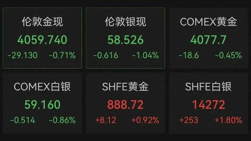 金价跳水!业内人士建议市民根据自身需求理性消费、按需选购