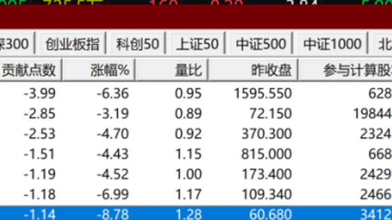 午后,突变!“科技七姐妹”,集体杀跌!什么情况?