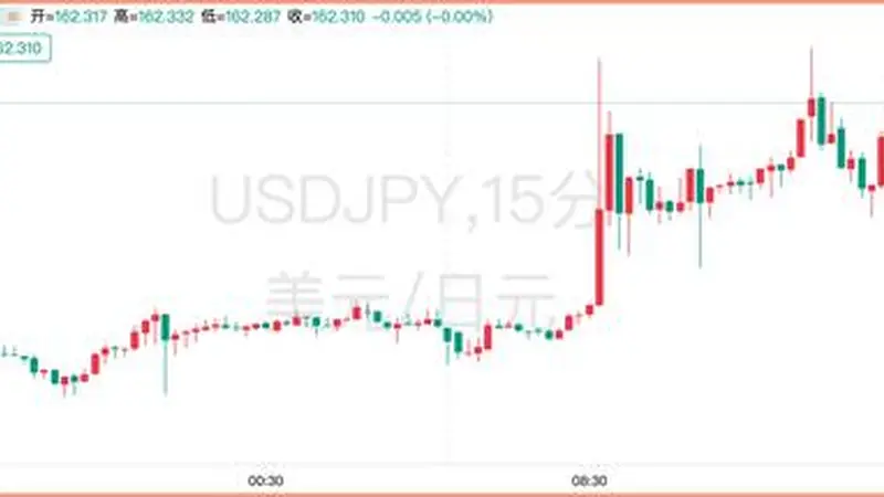 日元干预“警戒线”继续提高！当局的袖手旁观让市场更大胆了