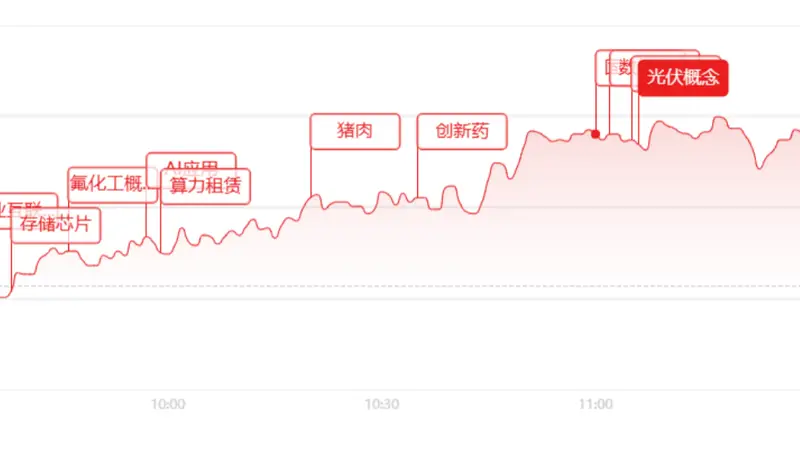 午评:沪指拉升翻红!中小盘全面爆发,近200股涨停