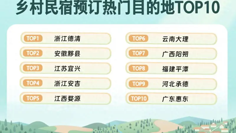 同程旅行：上半年乡村精品民宿预订量同比增32% ，“Country Stay”成新趋势