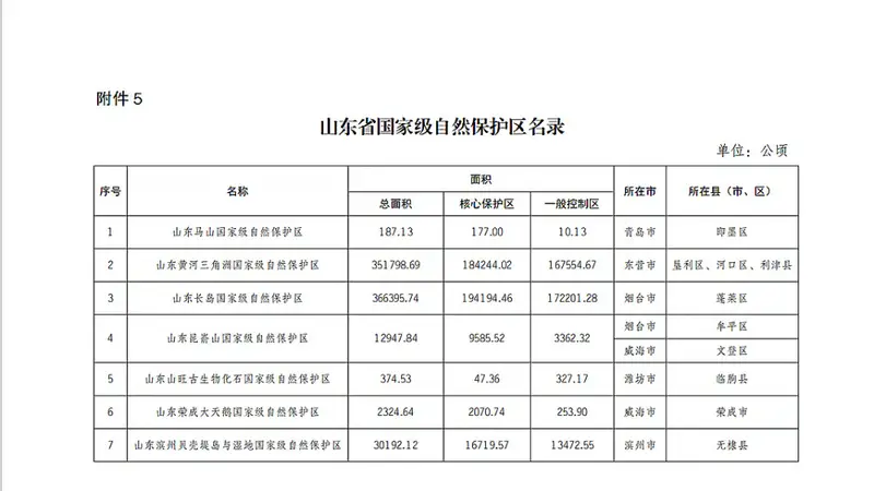 生态保护再升级!山东省国家级自然保护区、风景名胜区最新名录发布