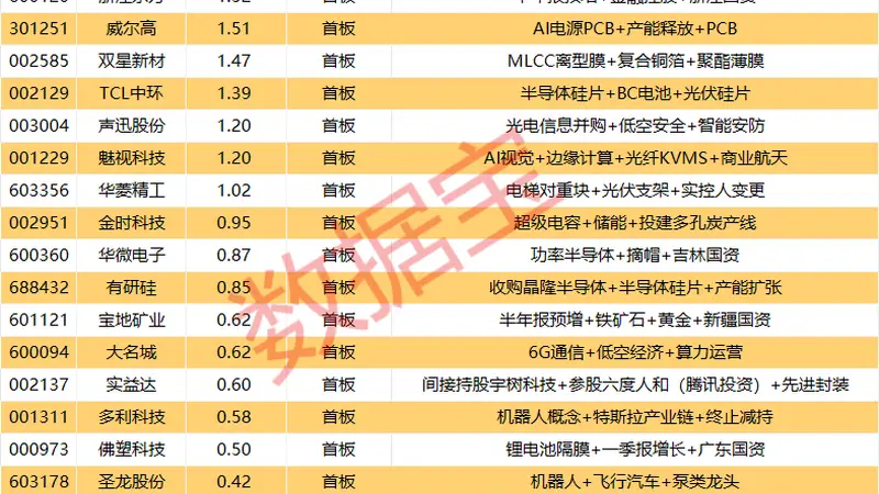 揭秘涨停丨半年报业绩预增股,这股封单超5亿元
