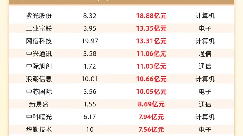 主力资金流入前20:紫光股份流入18.88亿元、工业富联流入13.35亿元