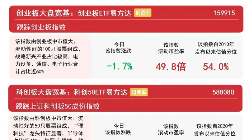 创业板指冲高回落,创业板ETF易方达(159915)逆势获超2亿份净申购