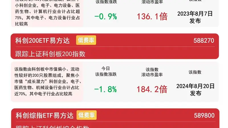 科创50指数涨0.7%,科创50ETF易方达(588080)近一周获25.7亿元净流入