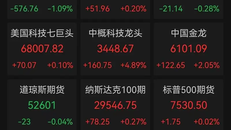 美股深V,芯片股反弹!中国资产深夜大涨,阿里暴涨11.05%,美联储“鹰影”重现删去降息措辞