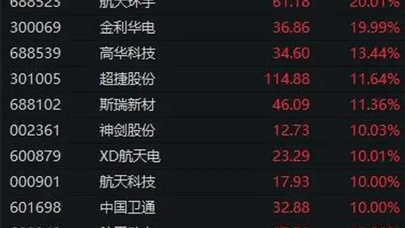 历史性突破！这一板块掀起“涨停潮”，600118，午后29秒封板