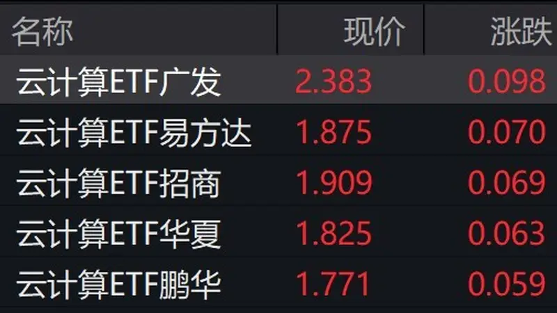 云计算概念股走强，云计算ETF涨约4%