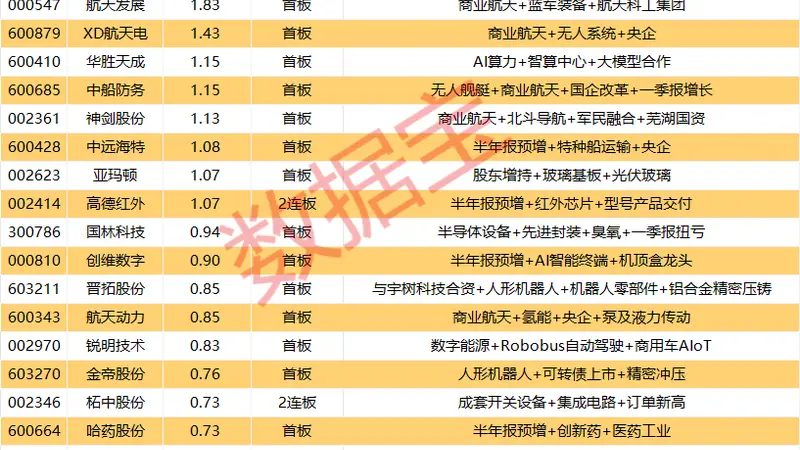 揭秘涨停丨大利好来袭,商业航天股集体涨停