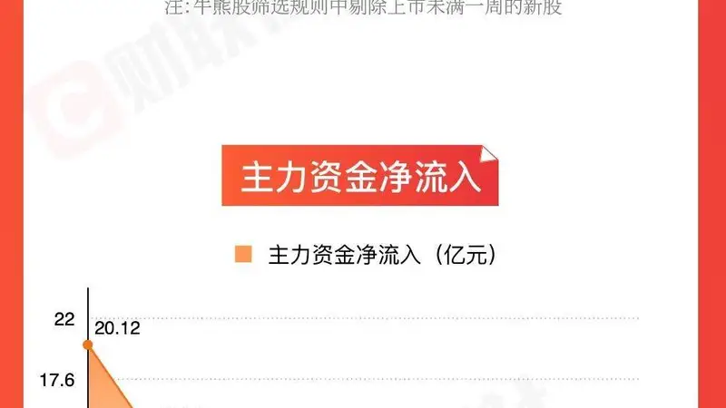 「图解牛熊股」油气开采板块涨幅居前，医疗服务概念股表现活跃