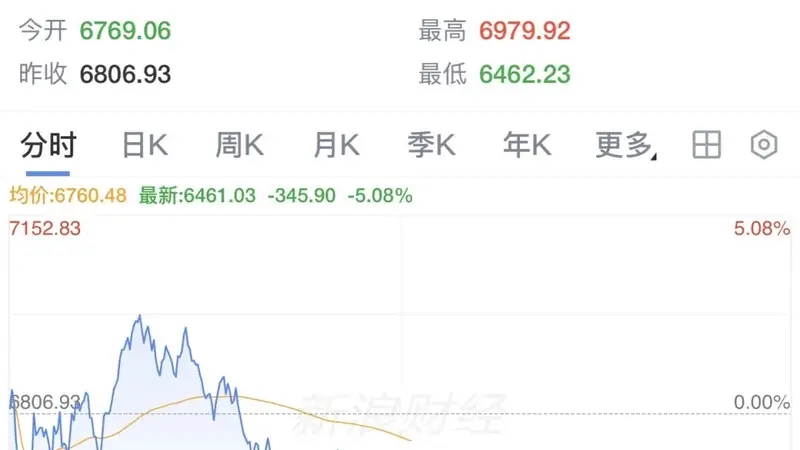 韩国股市，跌到熔断！
