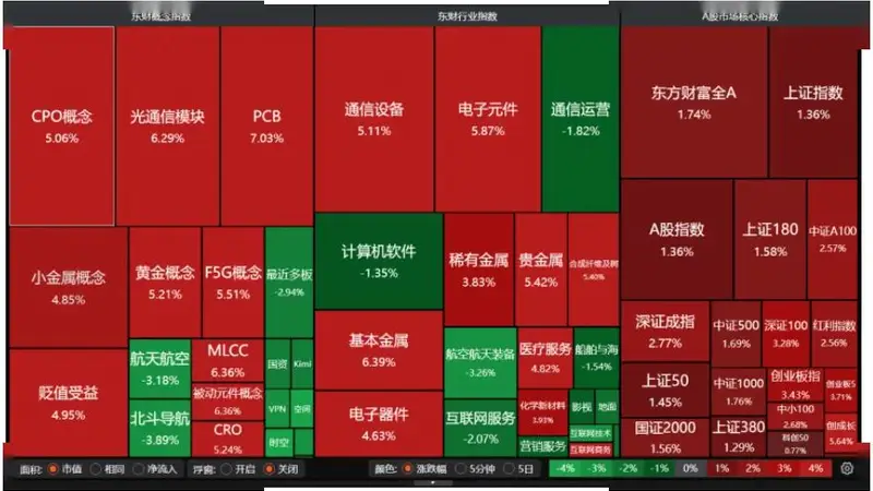 深V!A股超4200股收红
