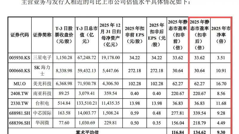 长鑫科技309倍PE是否高估？未来市值空间有多大？基金经理表示将积极打新，后期依据市场表现买入