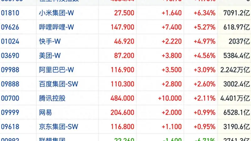 港股风向标｜科网股驱动反弹延续 机构看好AI主线调整后机会