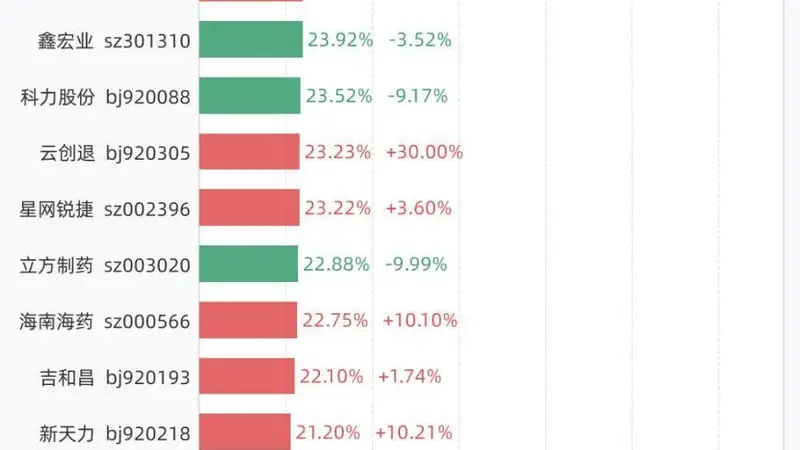 7月16日换手率排行:N龙鑫以93.18%居首,紧随其后的是万邦医药、C托伦斯、科莱瑞迪