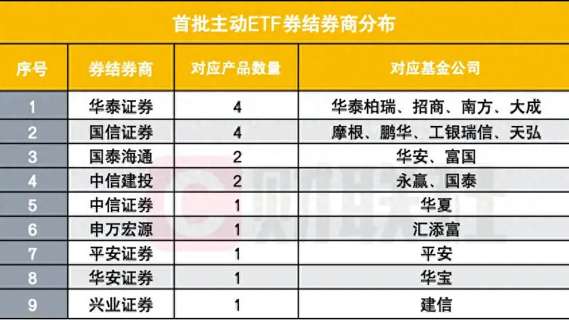 9家券商率先拿下首批主动ETF券结业务,华泰、国信各拿4单“深度嵌入”