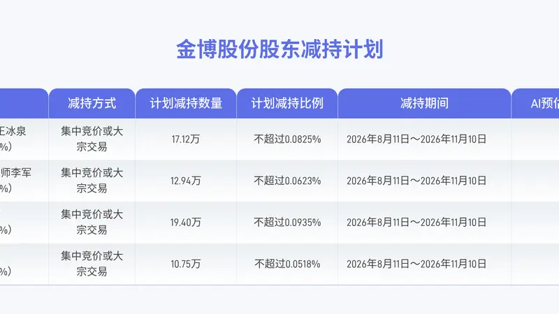 金博股份四高管拟合计减持不超过60.21万股公司股份
