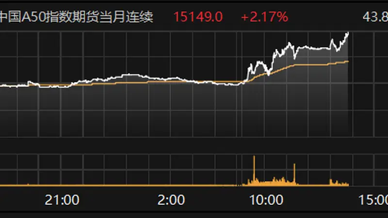 富时中国A50指数期货主力合约飙升逾2%