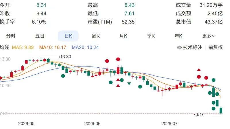 煌上煌股价3天跌超25% 连发两公告预增业绩并拟回购股份