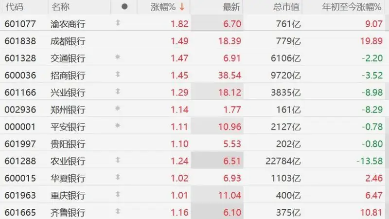 A股银行股普涨 多股涨幅超1%