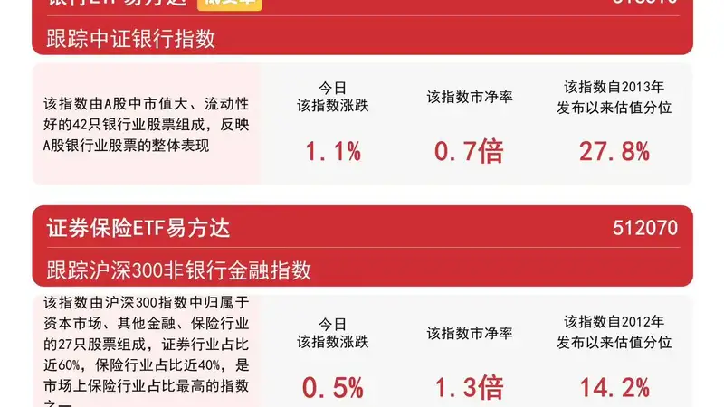 银行增持提振市场信心 银行ETF易方达涨超1%