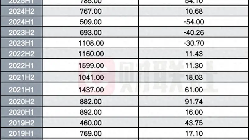 证券交易印花税半年增收1549亿 增速97%创十年新高距历史峰值仅一步之遥