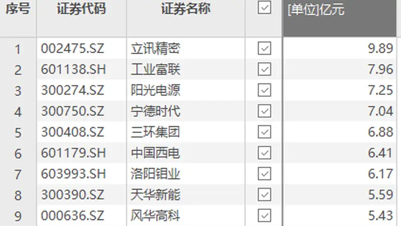 立讯精密获资金净流入9.89亿元居资金流向榜首位