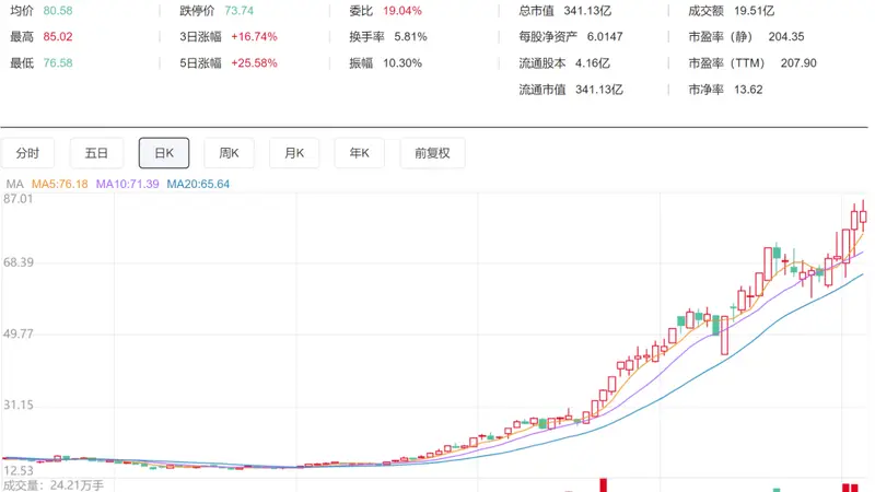 百合花多名高管配偶计划减持股份 称因个人资金需求