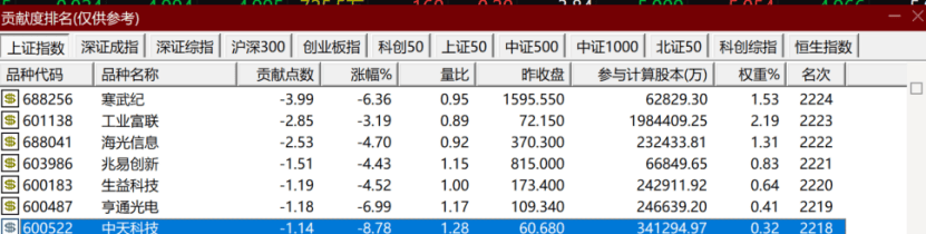 午后，突变！“科技七姐妹”，集体杀跌！什么情况？
