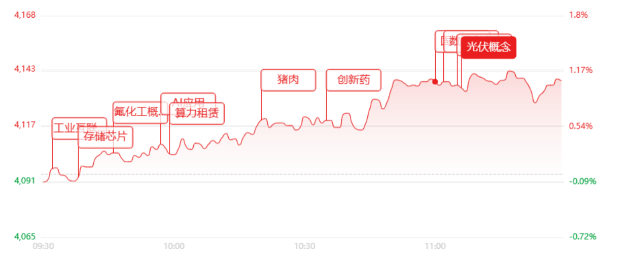 午评：沪指拉升翻红！中小盘全面爆发，近200股涨停