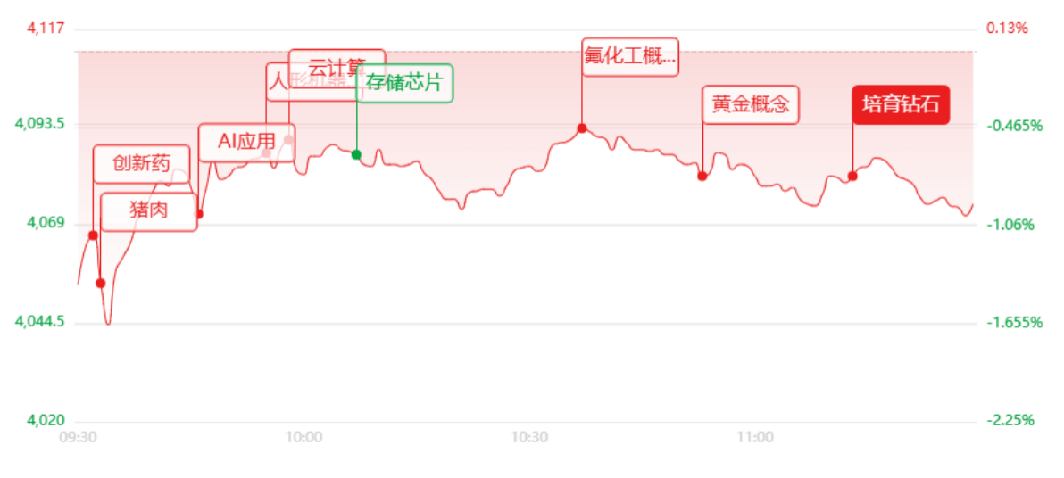 午评：指数深度回调！题材全面开花，超百股逆势涨停