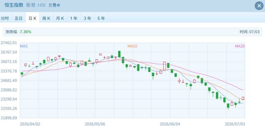 港股速报 | 港股早盘强势高开：三大指数飘红，贵金属与传媒娱乐领涨
