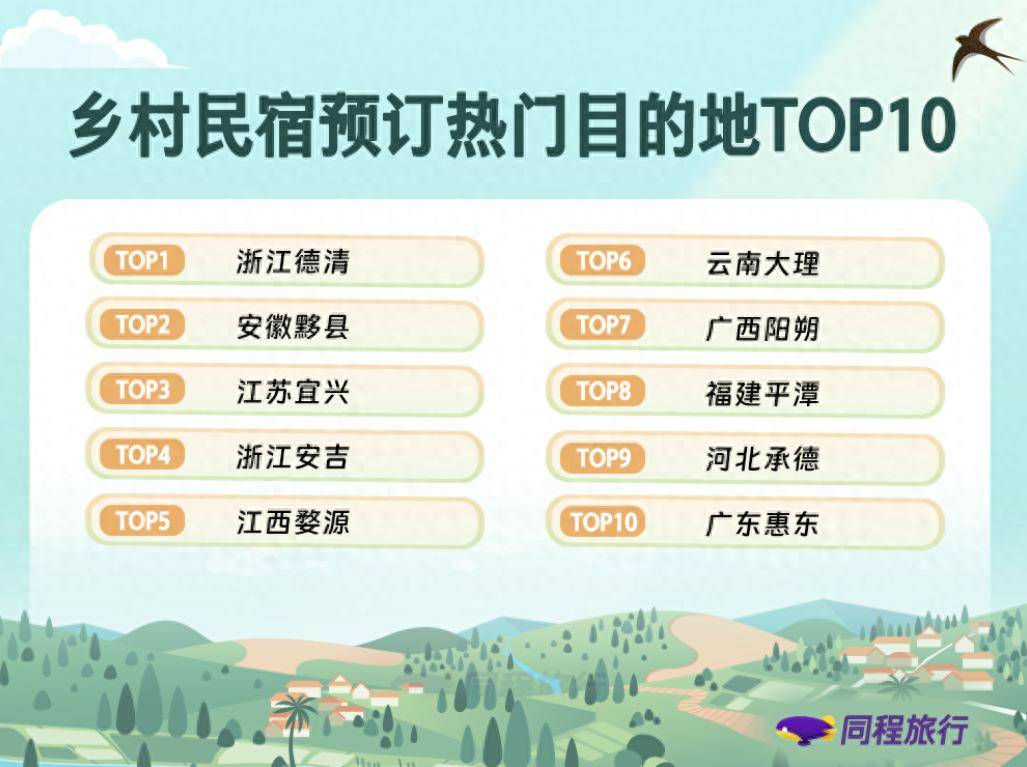 同程旅行：上半年乡村精品民宿预订量同比增32% ，“Country Stay”成新趋势
