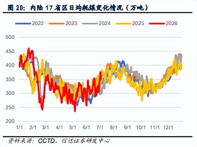 安监趋紧与迎峰度夏共振，煤炭ETF国泰（515220）大涨3%