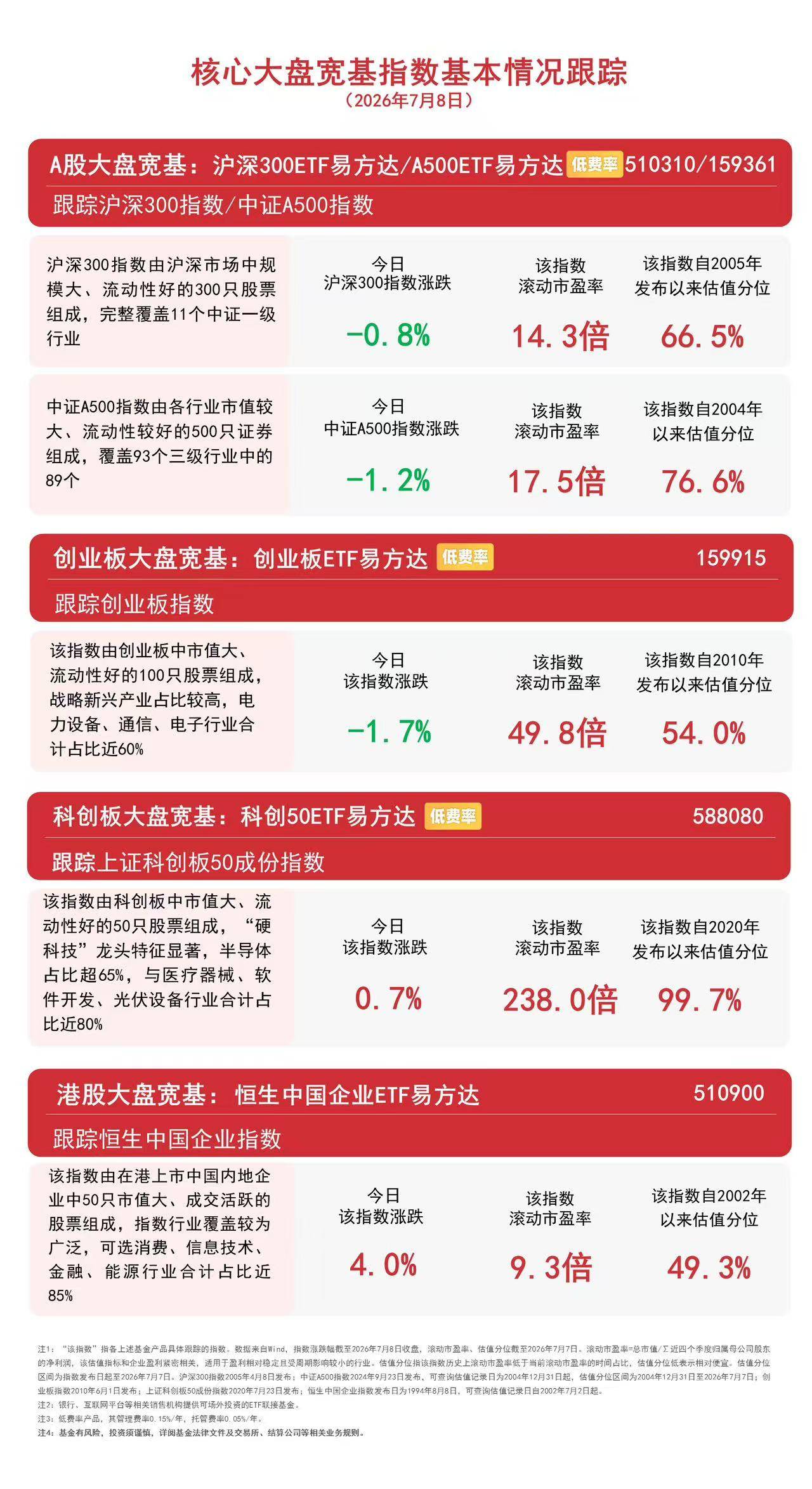 创业板指冲高回落，创业板ETF易方达（159915）逆势获超2亿份净申购