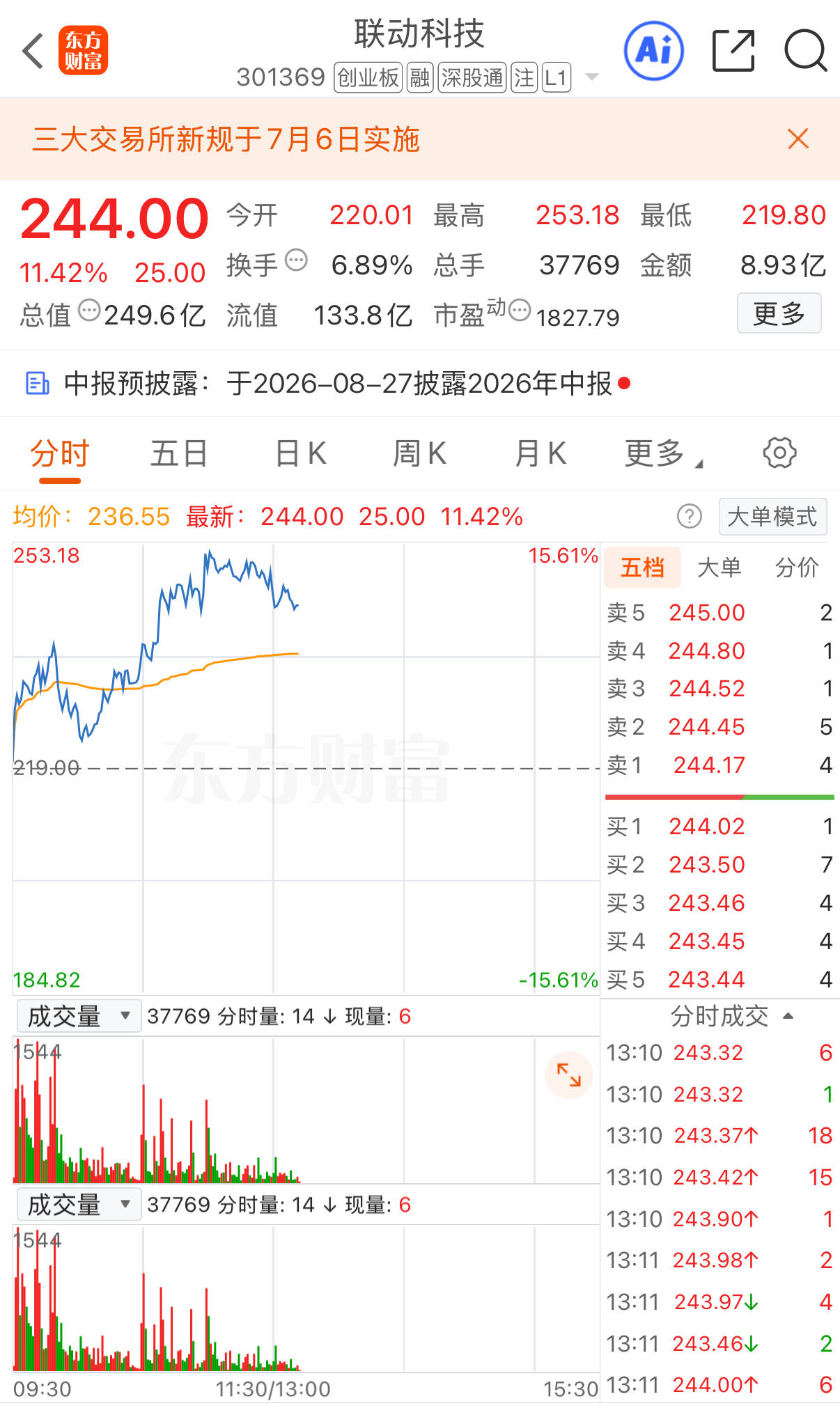 个股异动 | 联动科技盘中涨超15% 上半年净利润同比预增73.39%至139.44%