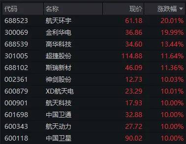 历史性突破！这一板块掀起“涨停潮”，600118，午后29秒封板