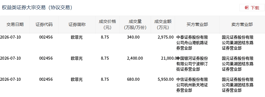 欧菲光今日大宗交易折价成交3420万股，成交额2.99亿元