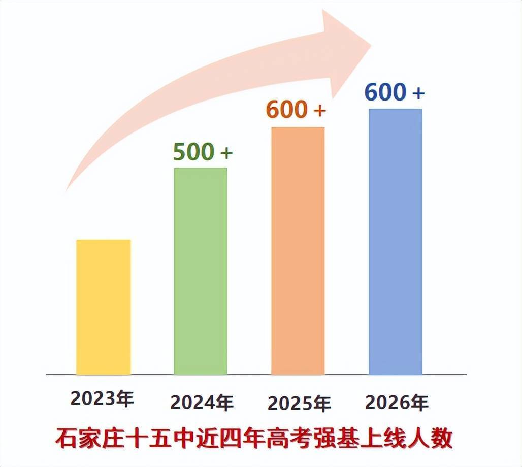2026高考再突破！老牌公办名校——石家庄十五中：为什么中考值得报