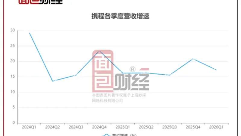 携程发布一季度财报,Q2预期大幅放缓