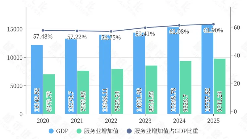 “准万亿”长沙，不愿再“偏科”了