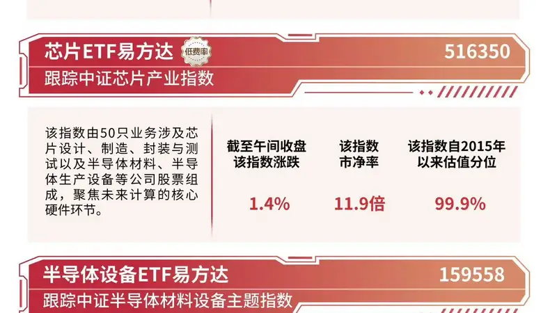半导体材料板块表现活跃,半导体设备ETF易方达(159558)半日获近2亿份净申购