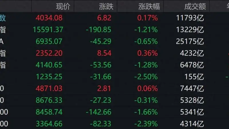 6月29日A股午评：超3400只个股飘绿