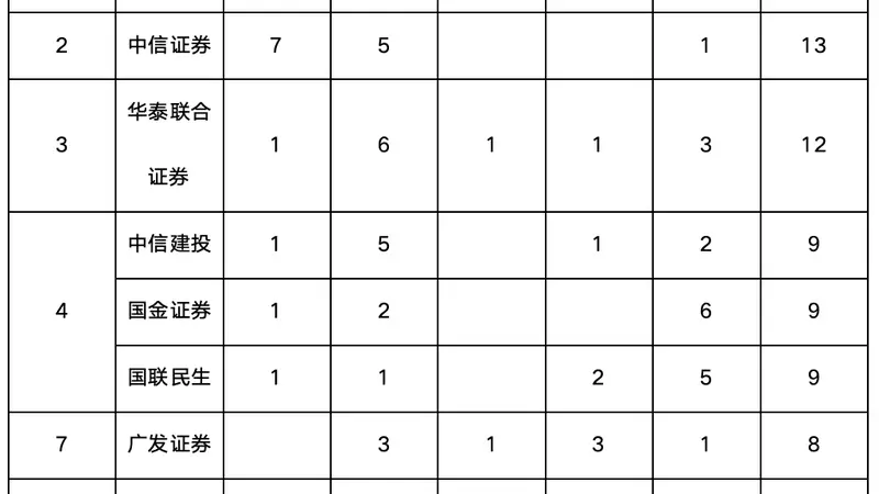 A股IPO竞争白热化！券商最新受理成绩单出炉！