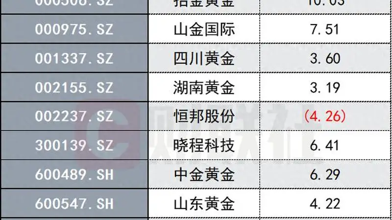 金价续涨站上4070美元,黄金股掀涨停潮!机构:AI产业趋势或为压制黄金定价的最大因素