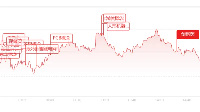 收评：超3800只个股上涨！机器人板块四十余股涨停