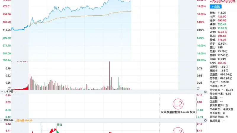 绿的谐波单日振幅近20%剑指500元,近20个交易日累涨44.54%