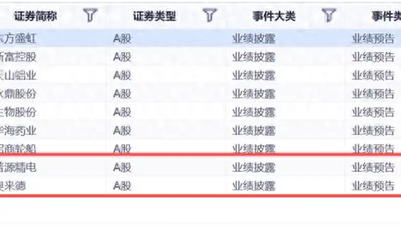 最高预增超1194%！普源精电、奥来德等9家A股公司上半年业绩大涨