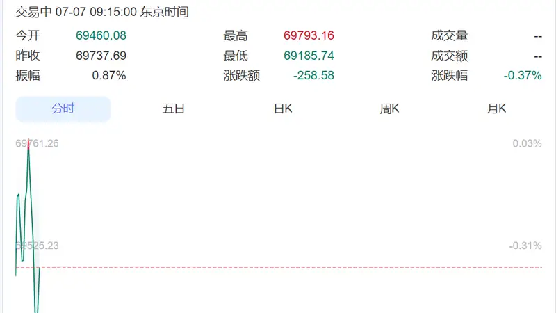 直线跳水!韩国综指跌超300点,三星电子跌超6%、SK海力士跌超3%!日本股市跌超250点丨日韩股市